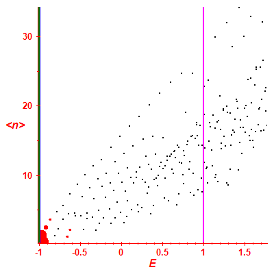 Peres lattice <N>